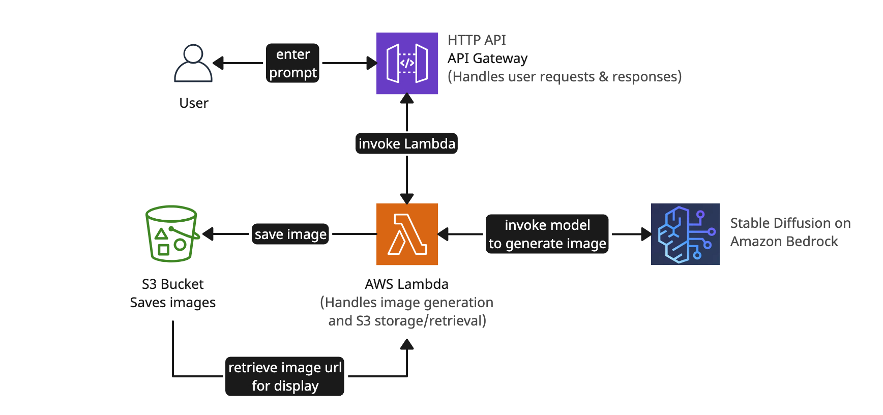 CI/CD Pipeline